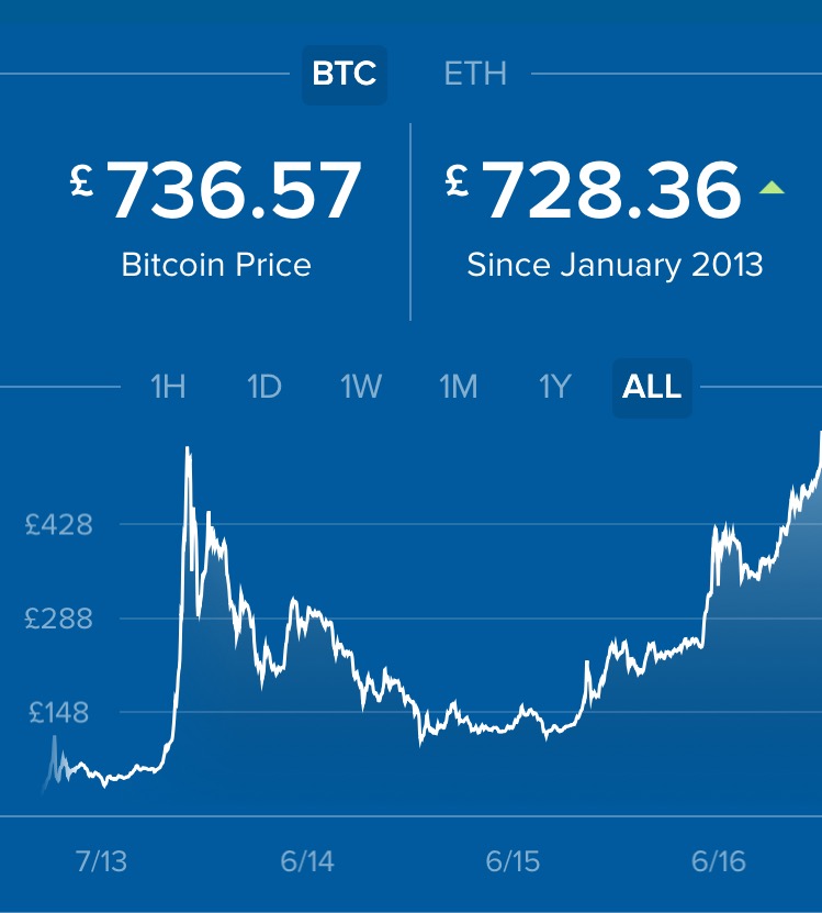 Bitcoin Surge